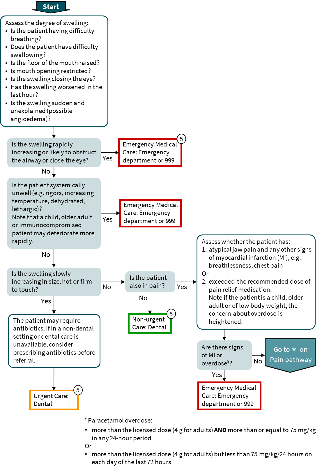 Swelling pathway flowchart